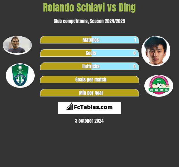 Rolando Schiavi vs Ding h2h player stats