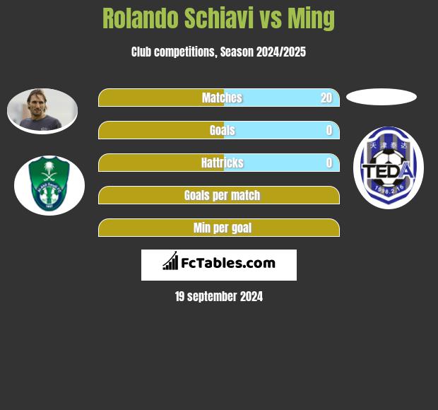 Rolando Schiavi vs Ming h2h player stats