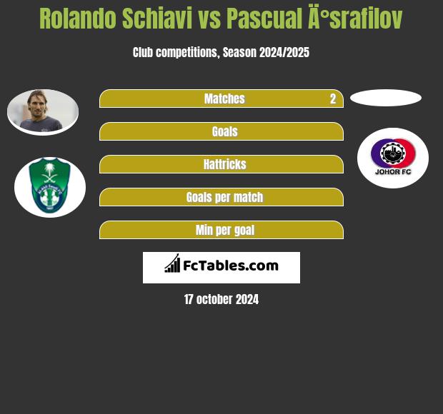 Rolando Schiavi vs Pascual Ä°srafilov h2h player stats