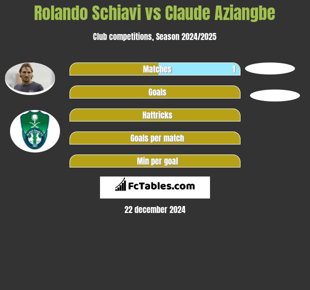 Rolando Schiavi vs Claude Aziangbe h2h player stats