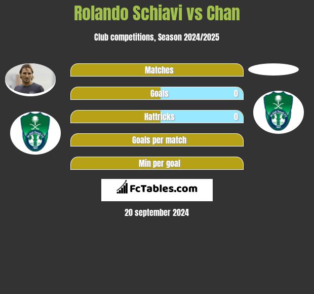 Rolando Schiavi vs Chan h2h player stats