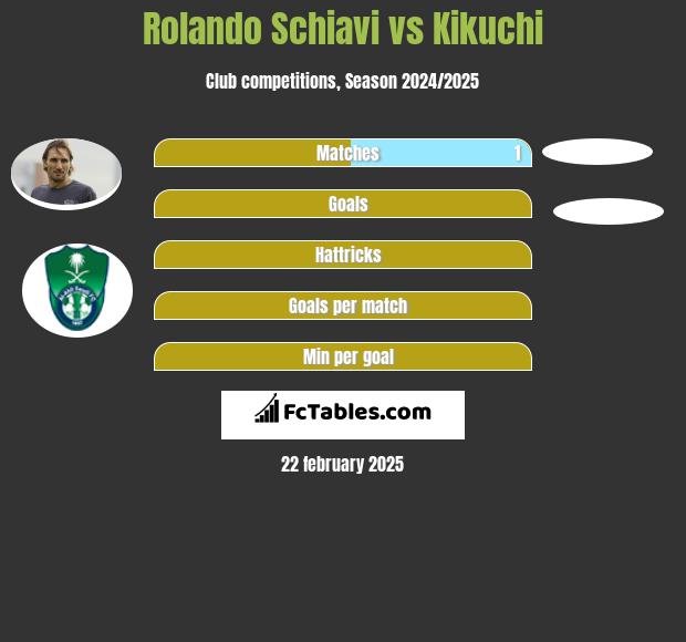 Rolando Schiavi vs Kikuchi h2h player stats