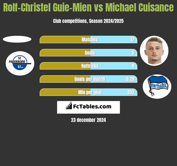 Rolf-Christel Guie-Mien vs Michael Cuisance h2h player stats