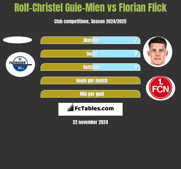 Rolf-Christel Guie-Mien vs Florian Flick h2h player stats