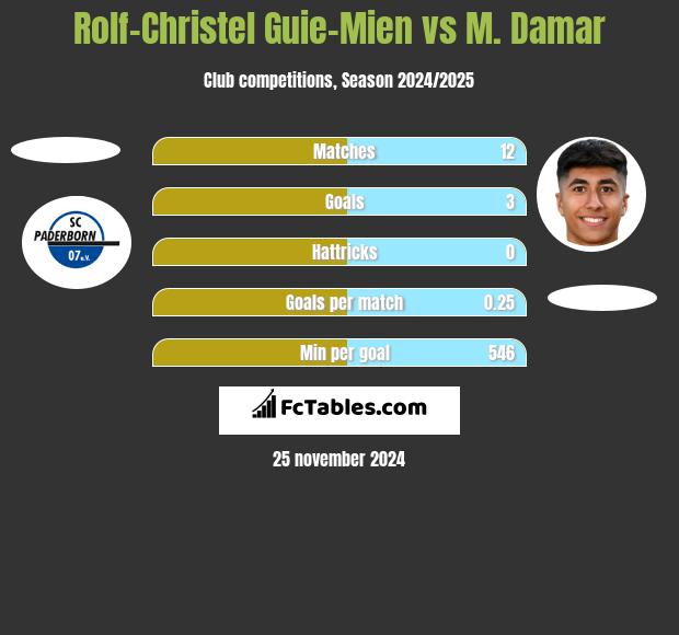 Rolf-Christel Guie-Mien vs M. Damar h2h player stats