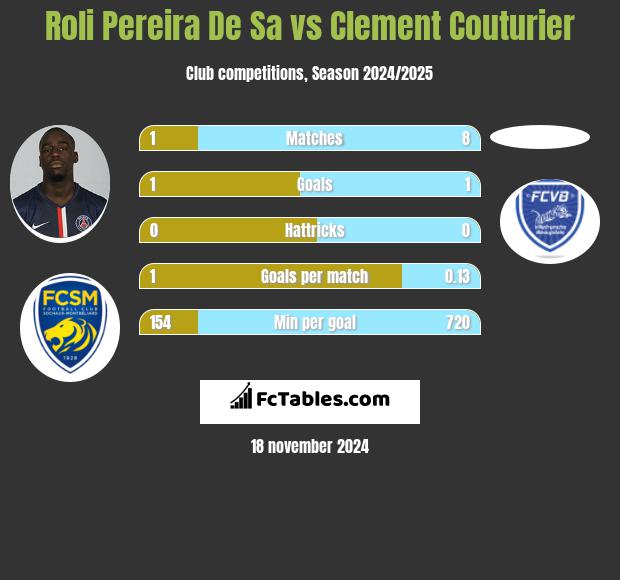 Roli Pereira De Sa vs Clement Couturier h2h player stats