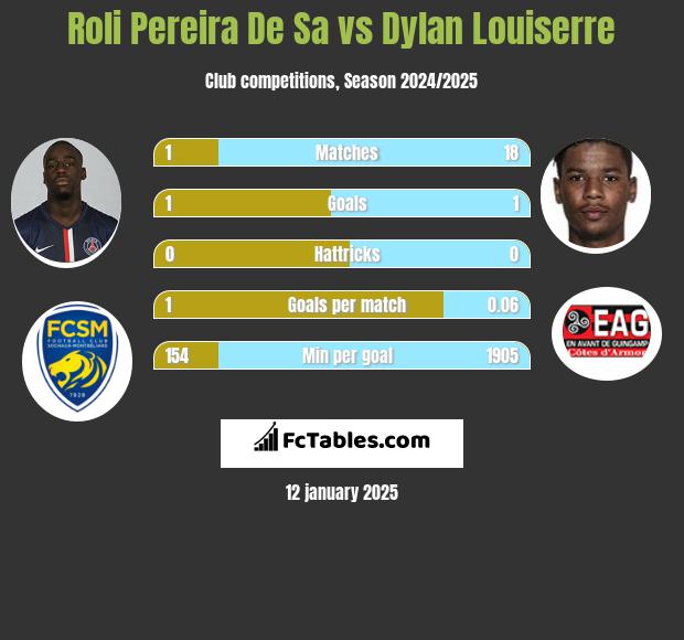 Roli Pereira De Sa vs Dylan Louiserre h2h player stats