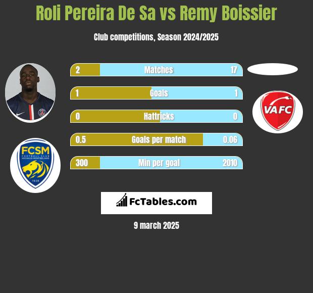 Roli Pereira De Sa vs Remy Boissier h2h player stats