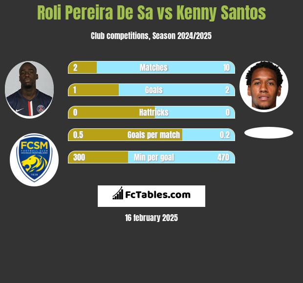 Roli Pereira De Sa vs Kenny Santos h2h player stats