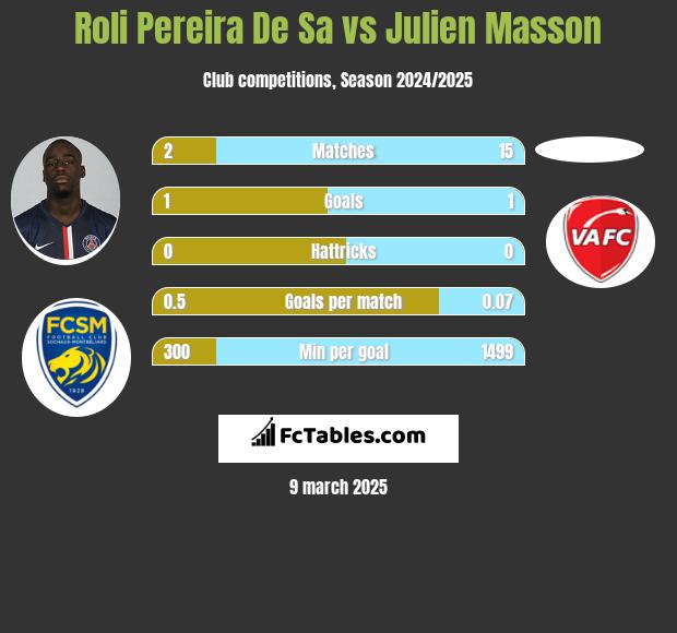 Roli Pereira De Sa vs Julien Masson h2h player stats