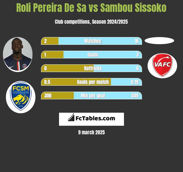 Roli Pereira De Sa vs Sambou Sissoko h2h player stats