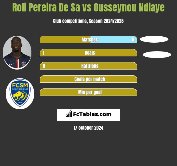 Roli Pereira De Sa vs Ousseynou Ndiaye h2h player stats