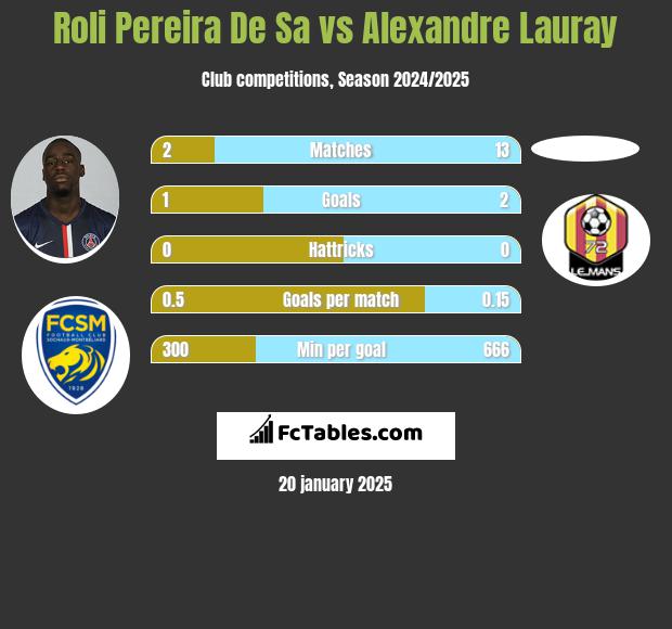 Roli Pereira De Sa vs Alexandre Lauray h2h player stats