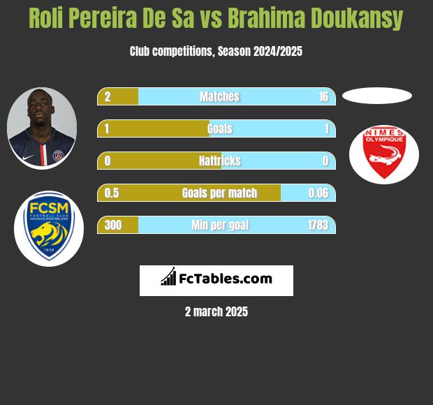 Roli Pereira De Sa vs Brahima Doukansy h2h player stats