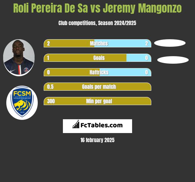 Roli Pereira De Sa vs Jeremy Mangonzo h2h player stats