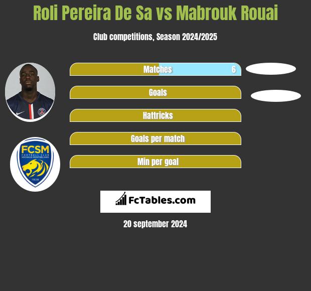 Roli Pereira De Sa vs Mabrouk Rouai h2h player stats