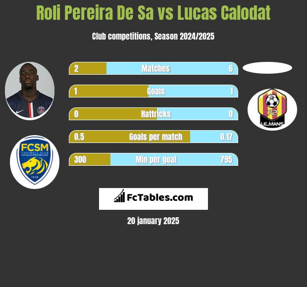 Roli Pereira De Sa vs Lucas Calodat h2h player stats