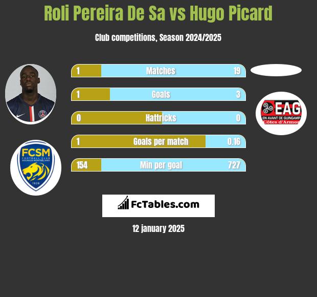 Roli Pereira De Sa vs Hugo Picard h2h player stats