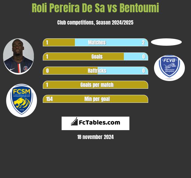 Roli Pereira De Sa vs Bentoumi h2h player stats