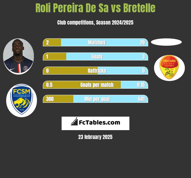 Roli Pereira De Sa vs Bretelle h2h player stats