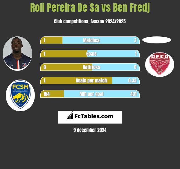 Roli Pereira De Sa vs Ben Fredj h2h player stats