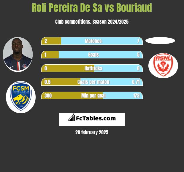 Roli Pereira De Sa vs Bouriaud h2h player stats