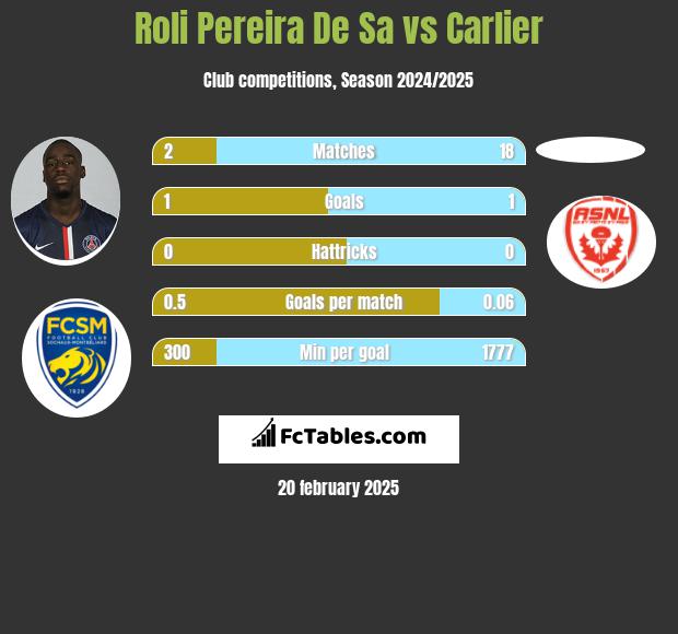 Roli Pereira De Sa vs Carlier h2h player stats