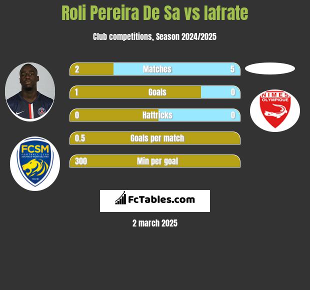 Roli Pereira De Sa vs Iafrate h2h player stats