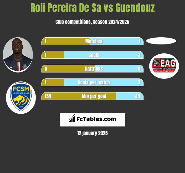 Roli Pereira De Sa vs Guendouz h2h player stats