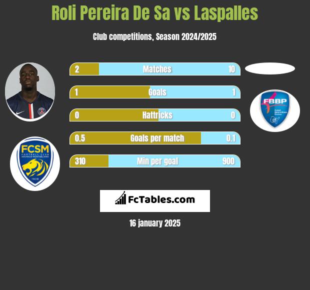 Roli Pereira De Sa vs Laspalles h2h player stats