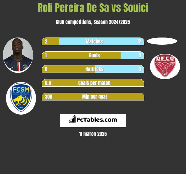 Roli Pereira De Sa vs Souici h2h player stats