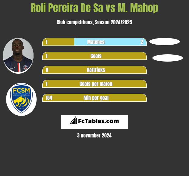 Roli Pereira De Sa vs M. Mahop h2h player stats