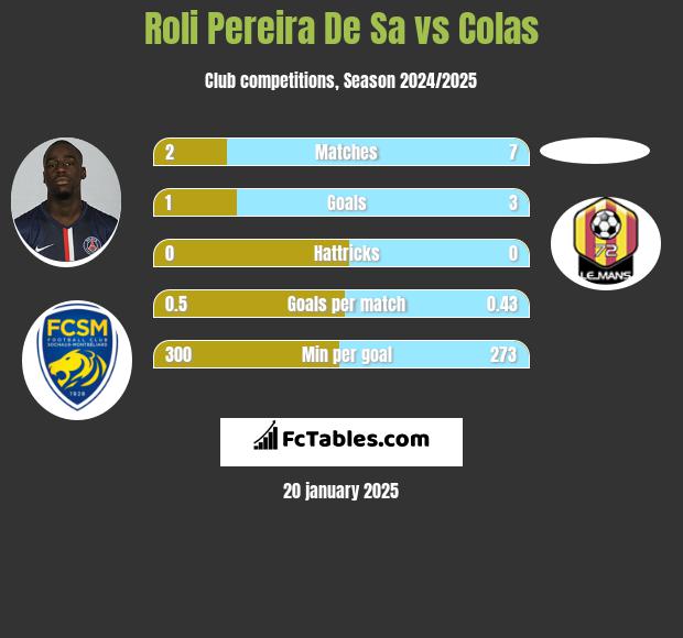 Roli Pereira De Sa vs Colas h2h player stats