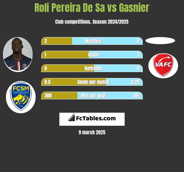 Roli Pereira De Sa vs Gasnier h2h player stats