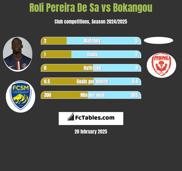 Roli Pereira De Sa vs Bokangou h2h player stats