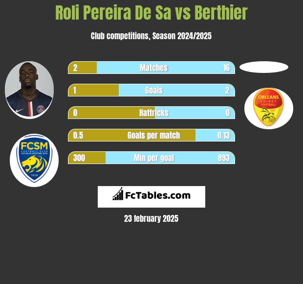 Roli Pereira De Sa vs Berthier h2h player stats