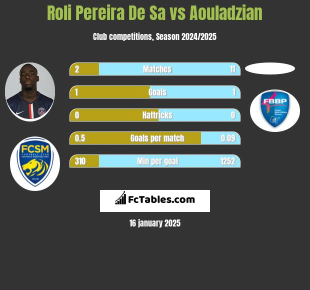 Roli Pereira De Sa vs Aouladzian h2h player stats