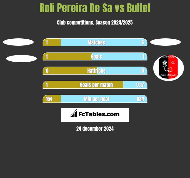 Roli Pereira De Sa vs Bultel h2h player stats