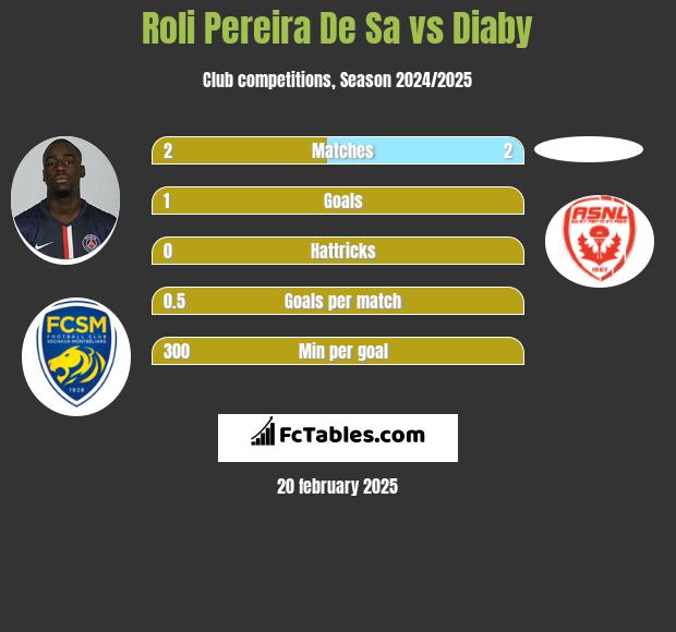 Roli Pereira De Sa vs Diaby h2h player stats