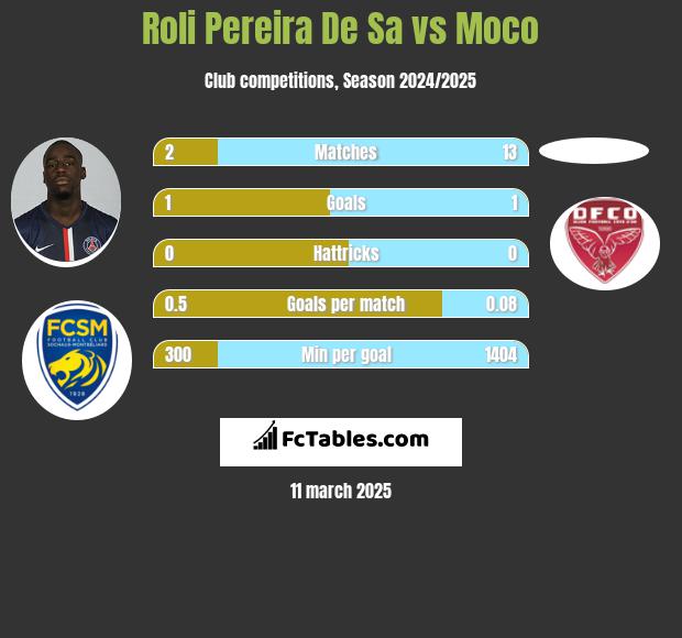 Roli Pereira De Sa vs Moco h2h player stats