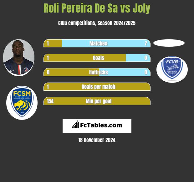 Roli Pereira De Sa vs Joly h2h player stats