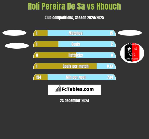 Roli Pereira De Sa vs Hbouch h2h player stats