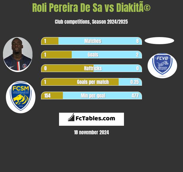 Roli Pereira De Sa vs DiakitÃ© h2h player stats