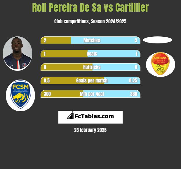 Roli Pereira De Sa vs Cartillier h2h player stats