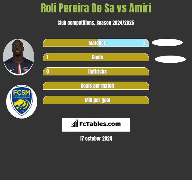 Roli Pereira De Sa vs Amiri h2h player stats