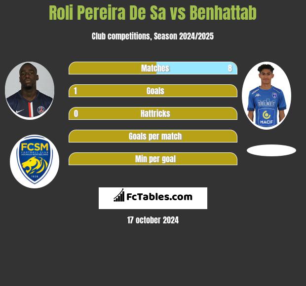 Roli Pereira De Sa vs Benhattab h2h player stats