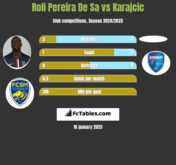 Roli Pereira De Sa vs Karajcic h2h player stats