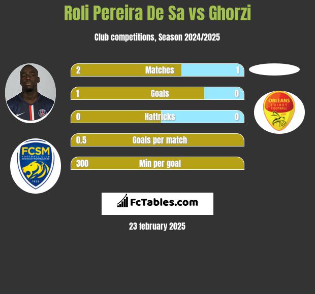 Roli Pereira De Sa vs Ghorzi h2h player stats