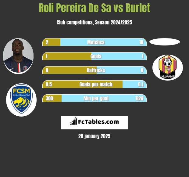 Roli Pereira De Sa vs Burlet h2h player stats