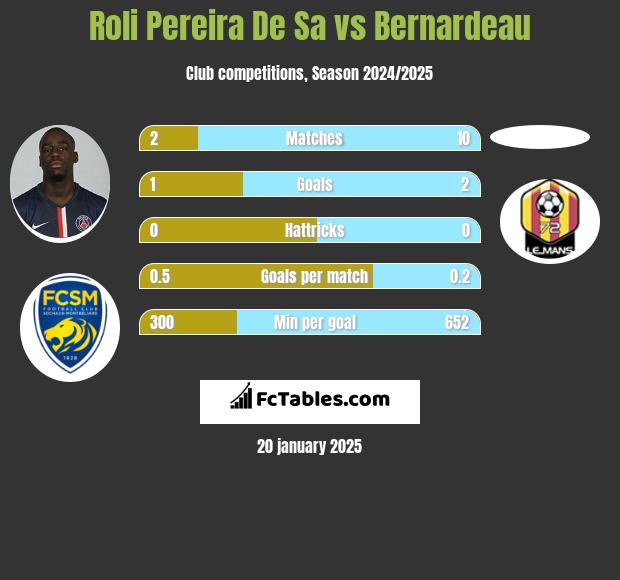 Roli Pereira De Sa vs Bernardeau h2h player stats